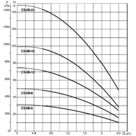Скважинный насос DAB CS4B-8 T (4GG motor), 104103212